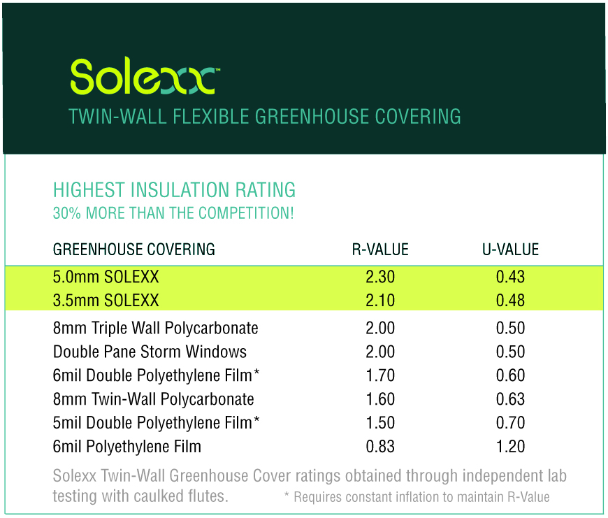 Chart comparing the values of insulation, R-Value of various greenhouse coverings
